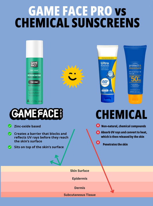 The Game Changer - Game Face Pro vs Chemical Sunscreens